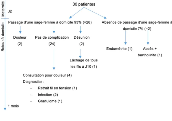 Figure  7  :  Complications  depuis  le  retour  à  domicile     
