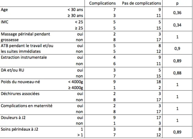 Tableau  III  :  Survenue  de  complications  en  fonction  de  différentes  caractéristiques                  Douleur  à  1  mois     