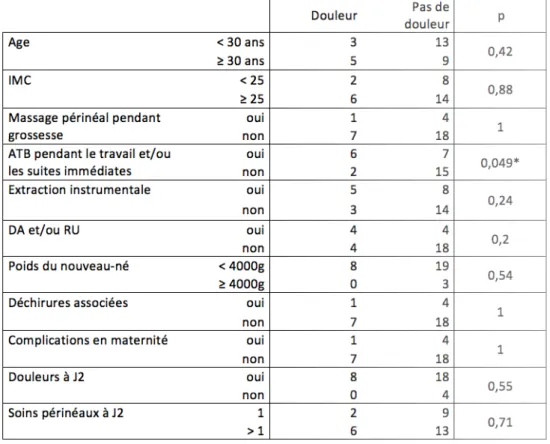 Tableau  IV  :  Douleur  à  1  mois  en  fonction  de  différentes  caractéristiques     