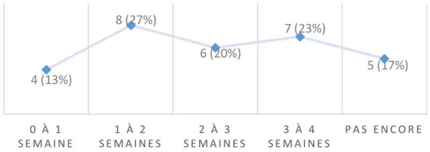 Figure  9  :  Délai  à  partir  duquel  elles  se  sont  senties  mieux  dans  leur  corps     