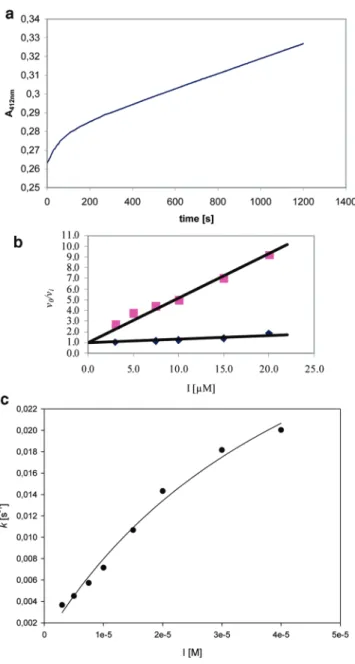 Figure 2. (a) Time-dependent inhibition of R39 by 1. A biphasic curve for the hydrolysis of S2d (100 μM) by R39 in the presence of 30 μM 1 in 10 mM sodium phosphate buﬀer with 100 mM NaCl, pH 7.0, and 100 mM D -alanine at 30 C