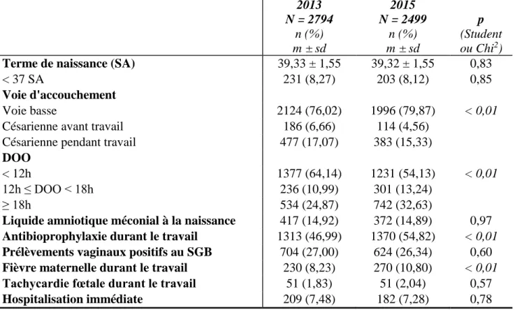 Tableau 1 : Caractéristiques générales per-natales des populations  Naissance à partir de 35 SA et prélèvement(s) 