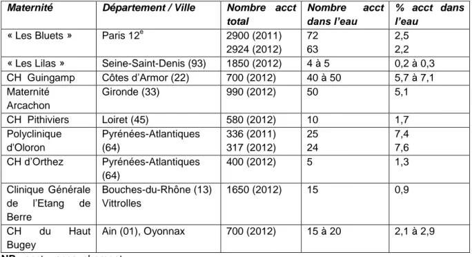 Tableau 1: Nombre d'accouchements dans l'eau au sein des maternités françaises Maternité  Département / Ville  Nombre  acct 