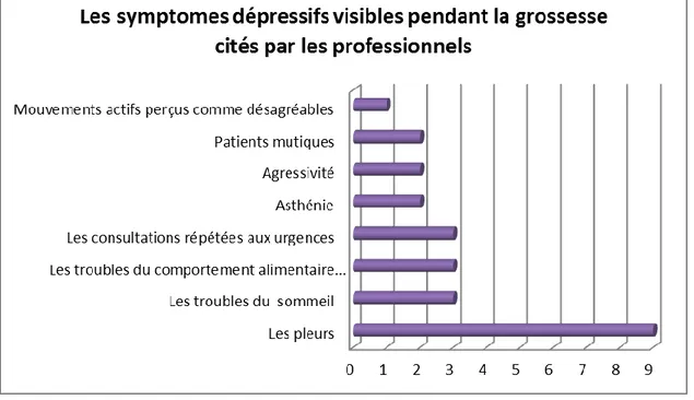 Figure 3 : Les symptômes dépressifs cités par les professionnels 