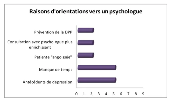 Figure 4 : Les différentes raisons d’orientation vers un psychologue citées par les  professionnels de santé interrogés 