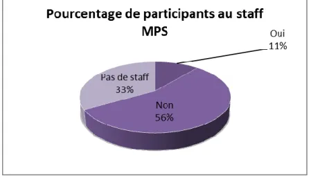 Figure 5 : Le pourcentage de participants au staff MPS 