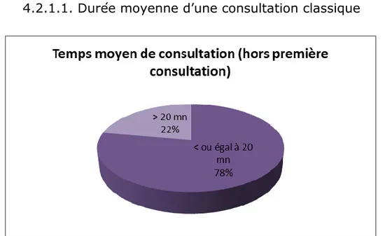 Figure 6 : Le temps moyen de consultation (hors première consultation). 