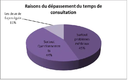 Figure 8 : Les raisons du dépassement du temps de consultation 