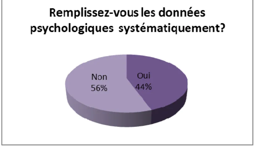 Figure 9 : Pourcentage de professionnels remplissant les données psychologiques  dans le dossier AUDIPOG 