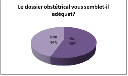 Figure 10 : Pourcentage des participants définissant le dossier obstétrical comme  adéquat 