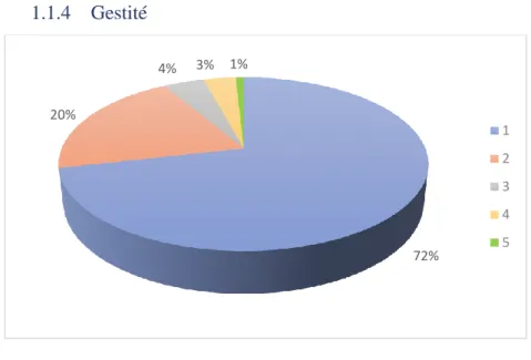 Figure 3 : la gestité des patientes (n=119) 