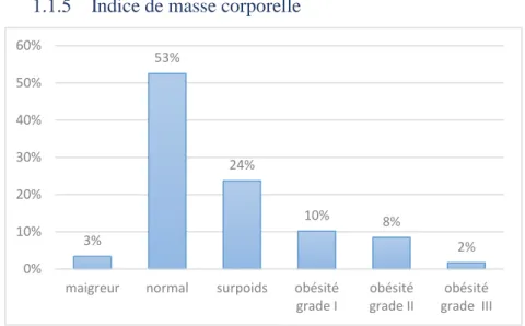 Figure 4 : répartition de l'IMC (en kg/m²) de la population étudiée (n=119) 