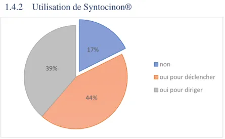 Figure 9 : distribution du recours au Syntocinon® de la population étudiée (n=119) 