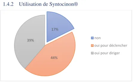 Figure 9 : distribution du recours au Syntocinon® de la population étudiée (n=119) 