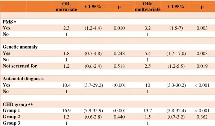 Table 5: Risk of death after multivariate analysis, in relation to the prenatal  diagnosis, association of a polymalformative syndrome or genetic anomaly, 