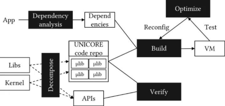 Figure 4: UNICORE tool flow during application construc- construc-tion.