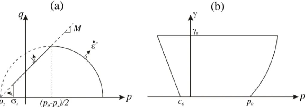 Figure 1: Yield surface for purely mechanical problems (a) and for Mechanical  – environmental coupling (b)