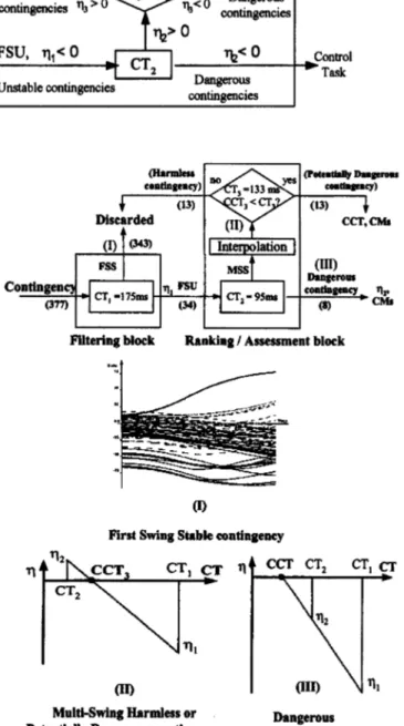 Fig. 2. A realization of the FILTRA technique. Schematic description of the various contingency classes.