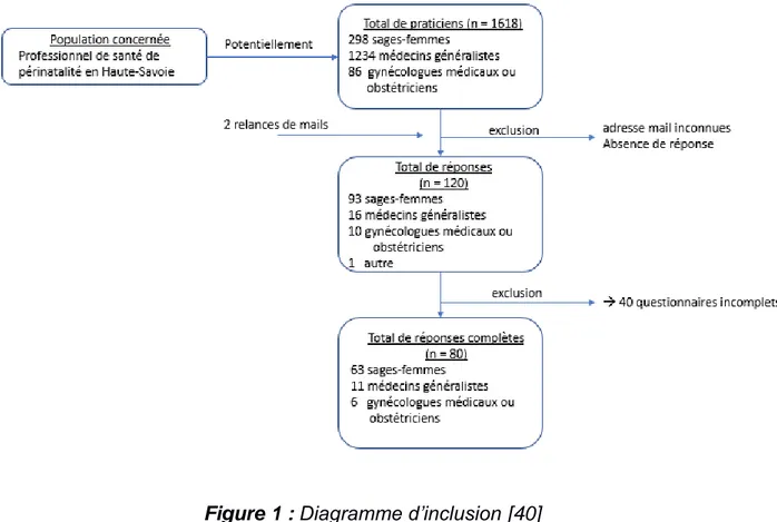 Figure 1 : Diagramme d’inclusion [40] 