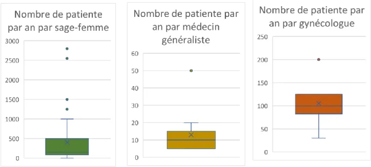 Figure 2 : Le nombre de patientes enceintes dans la patientèle des 63 sages- sages-femmes, 11 médecins généralistes et 6 gynécologues-obstétriciens 