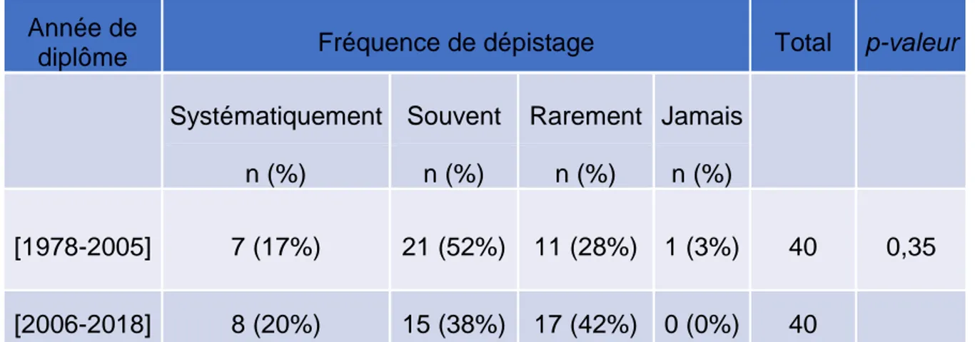 Tableau IV : La fréquence de prise en charge des professionnels selon l’année  d’obtention du diplôme (n=80) 