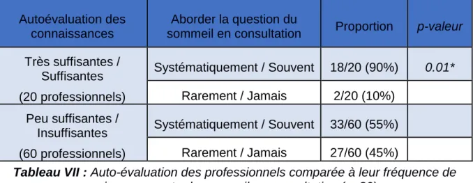 Tableau VII : Auto-évaluation des professionnels comparée à leur fréquence de  prise en compte du sommeil en consultation (n=80) 