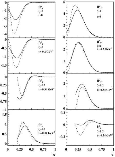 Figure 7 . Results for the chiral-odd ˜ H T q (three upper panels) and ˜ E T q (lower panels) generalized parton distributions with the same notation as in figure 4