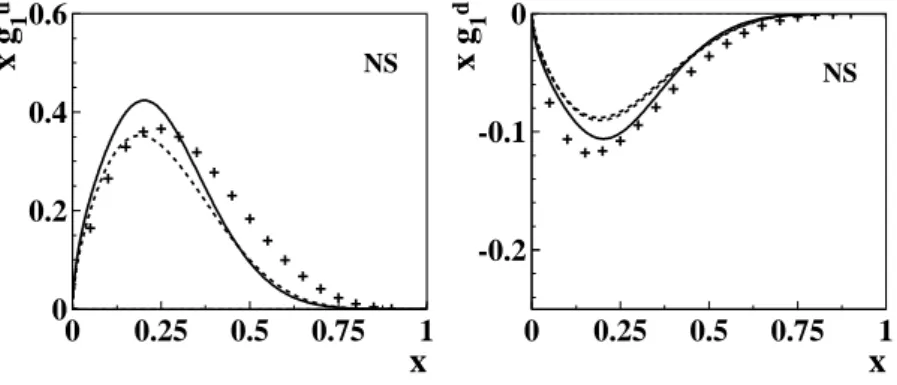 Figure 9. Results for the polarized PDF xg 1 for up (left panel) and down (right panel) quark