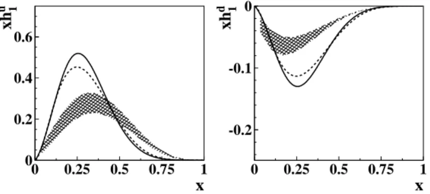 Figure 10. Results for the transversity distribution xh 1 for up (left panel) and down (right panel) quark.