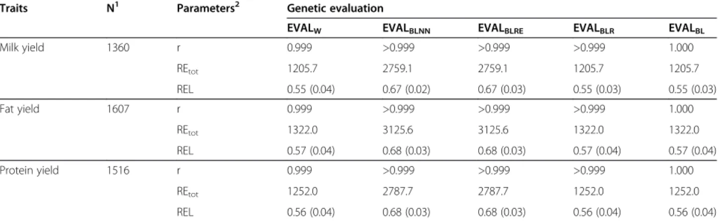 Table 10 Parameters for internal animals with a Walloon reliability greater than 0.74 and sired by internally used sires