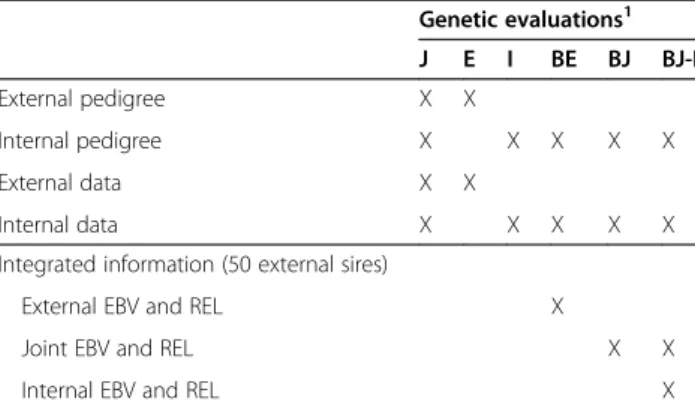 Table 2 Genetic evaluations performed for the simulated example Genetic evaluations 1 J E I BE BJ BJ-I External pedigree X X Internal pedigree X X X X X External data X X Internal data X X X X X