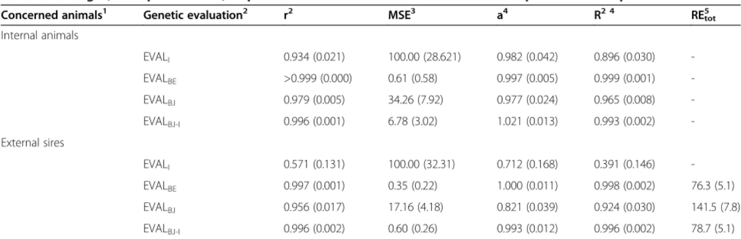 Table 4 Average (SD in parentheses) of parameters obtained for the simulated example over 100 replicates