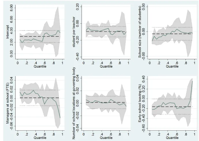 Figure 2: Quantile analysis