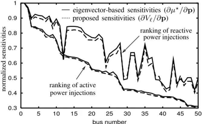 Figure 2 shows the largest components relative to active and reactive power injections, respectively