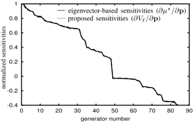 Fig. 3. RTE system : ranking of active power generations near critical point