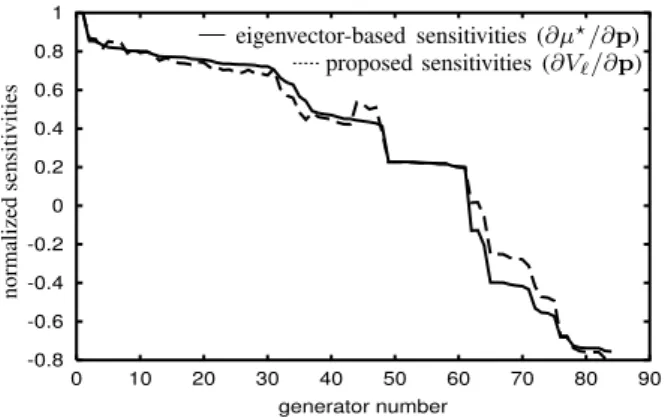 Fig. 7. HQ system: ranking of active power generations for contingency C2