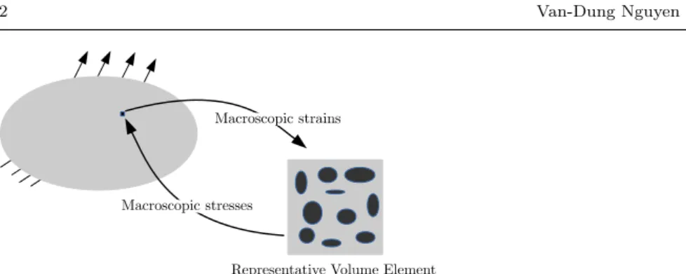 Fig. 1 Multi-scale computational homogenization strategy for heterogeneous materials
