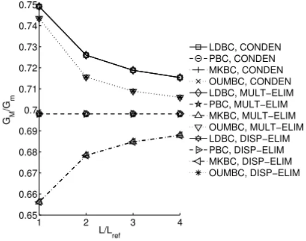 Fig. 2 Comparison of macroscopic tangent computations based on the condensation (CON- (CON-DEN), current procedures including MULT ELIM and DISP ELIM with the convergence of the macroscopic shear modulus G M with increasing RVE sizes for various microscopi