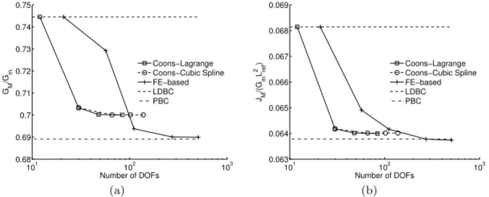 Fig. 6 Second-order interpolation-based periodic boundary condition : (a) macroscopic in- in-plane shear modulus G M and (b) macroscopic second-order modulus J M in terms of the total number of degrees of freedom (DOFs) used in the interpolation basis of t