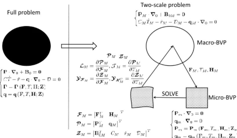 Fig. 7 Two-scale strategy for fully-coupled thermo-mechanical problems