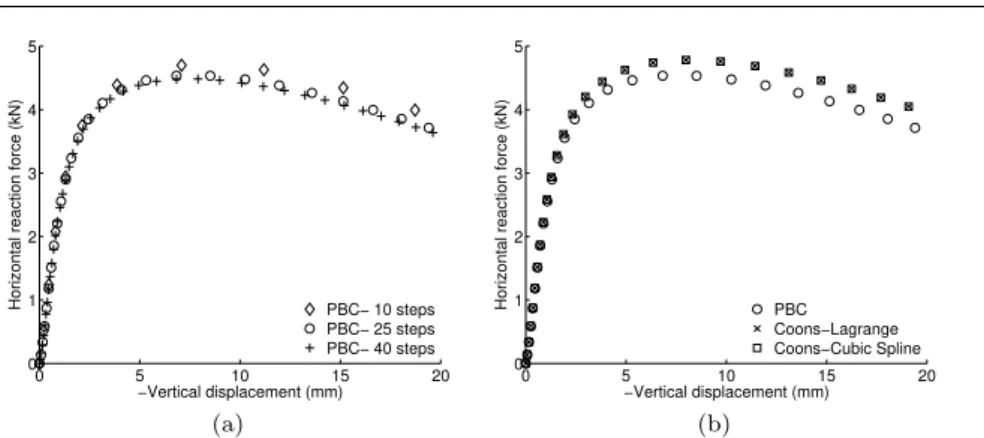 Fig. 9 Horizontal reaction force versus vertical displacement of the section at the symmetry plane: (a) influence of number of time steps when using PBC and (b) results comparison for 25 time steps