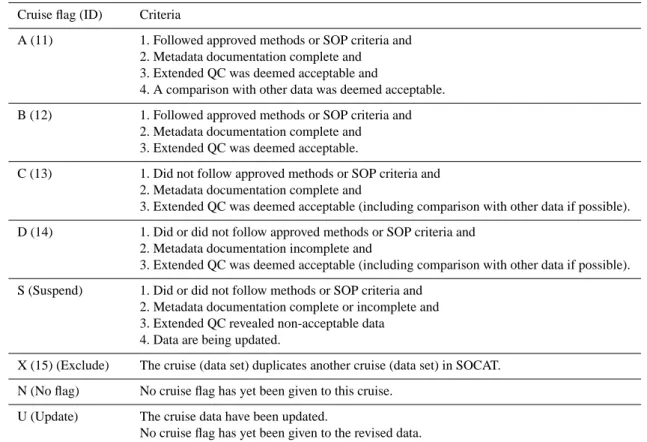 Table 6. Criteria for assigning cruise flags, based on the expected quality of the recommended f CO 2 data (revised after Olsen and Metzl, 2009)