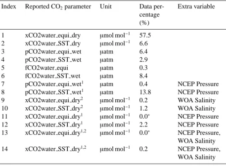 Table 4. Surface water CO 2 parameters reported in the original data files, which have been used for the calculation of recommended f CO 2 (fCO2 rec) at sea surface (or intake) temperature (Pfeil and Olsen, 2009)