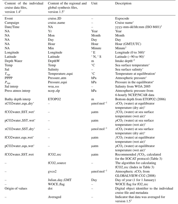 Table 5. Content of the individual data cruise files (version 1.4) and the global and regional concatenated files (version 1.5) in SOCAT 1 (Sects