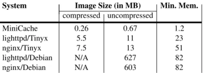 Table 4: Run-time memory consumption of the different components of a MiniCache VM image, with a breakdown for the text and dynamic sections.