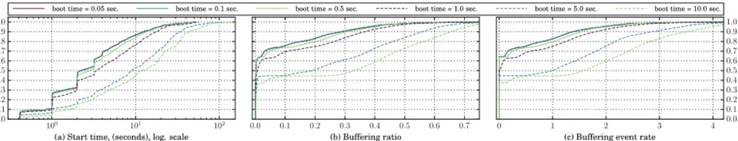 Figure 2: QoE metrics when varying the boot times of virtualized caches. Lower boot times improve QoE.