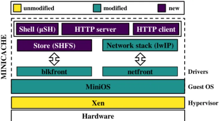Figure 3: MiniCache architecture showing new components, optimized ones and unmodified ones.