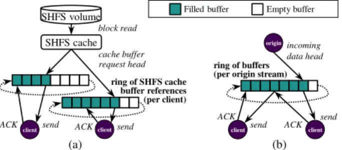 Figure 4: MiniCache HTTP server architecture. The server can serve content from local storage in which case it uses one ring per HTTP client (a)