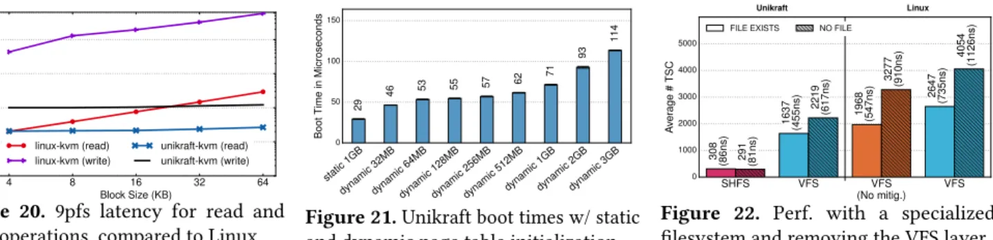Figure 21. Unikraft boot times w/ static and dynamic page table initialization.