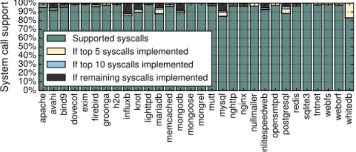 Figure 7. Syscall support for top 30 server apps [14]. All apps are close to being supported, and several already work even if some syscalls are stubbed (SQLite, nginx).